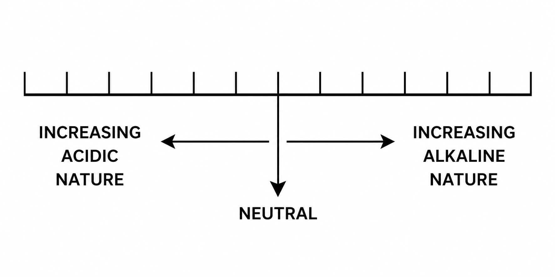 Fig 3.1 The pH Scale